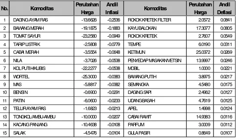 Tabel 5, Andil Inflasi Bulan Februari 2016 Menurut Kelompok Pengeluaran di Kota Palembang dan Lubuk Linggau