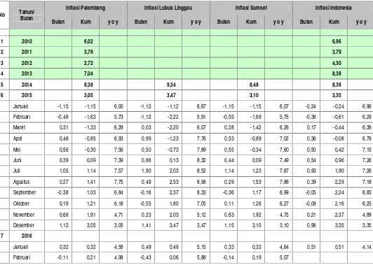 Tabel 6, Perkembangan Inflasi di Sumatera Selatan dan Nasional Tahun 2010 – 2016