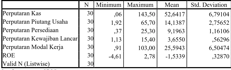 Tabel 4.1 Hasil statistik deskriptif 