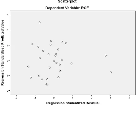 Gambar 4.3  Scatterplot 