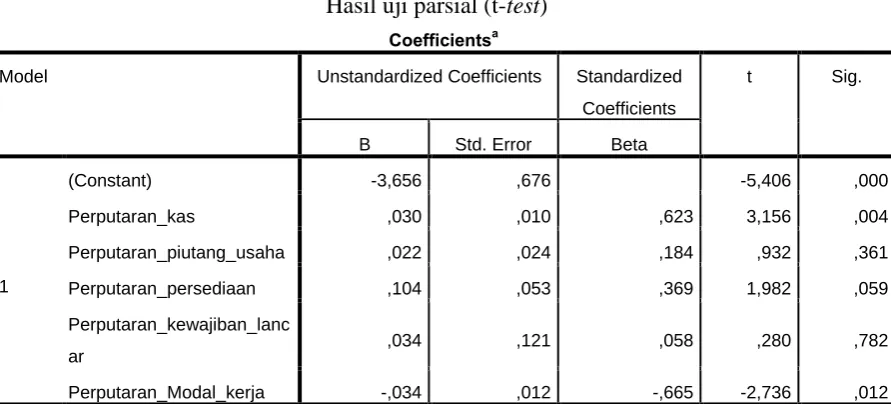Tabel 4.6 Hasil uji parsial (t-