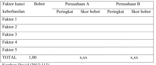 Tabel 2.3 Competitive Profile Matrix (CPM)  Faktor kunci 
