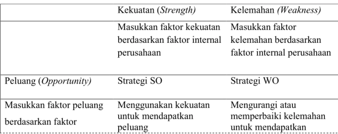 Tabel 2.4 Matriks SWOT 