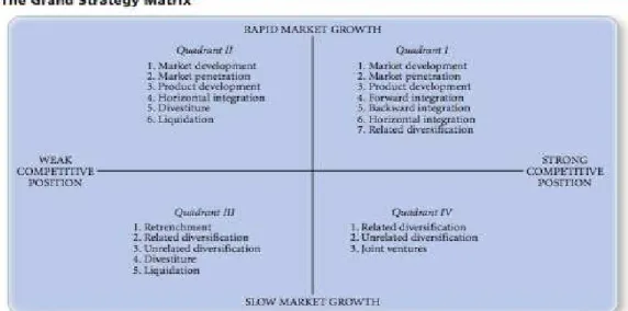 Gambar 2.2 Matriks Grand Strategy  Sumber: David (2013:220) 