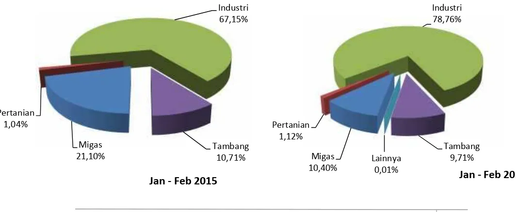 Tabel 4Ringkasan Perkembangan Ekspor Provinsi Sumatera Selatan,