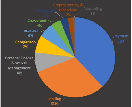 Gambar 1. 8 Persentase Distribusi Fintech Di Indonesia 