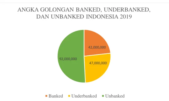 Gambar 1. 2 Angka Golongan Banked, Underbanked, dan Unbanked di  Indonesia 2019 