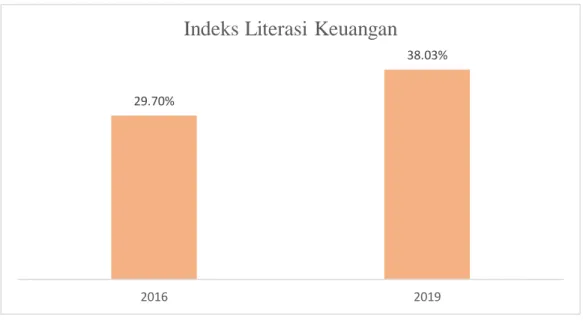 Gambar 1. 4 Indeks Literasi Keuangan Indonesia 2016 dan 2019 