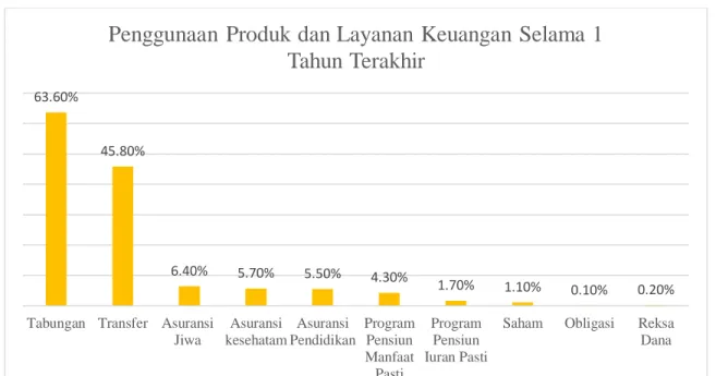 Gambar 1. 5  Penggunaan Produk dan Layanan Keuangan Selama 1 Tahun  Terakhir 