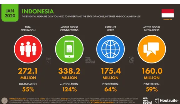 Gambar 1. 6 Jumlah Pengguna Internet Indonesia 2020 