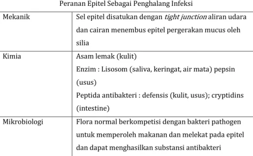 Tabel 2. Permukaan Epitel Merupakan Pelindung Mekanik, Kimia, dan  Penghalang Langsung Bagi agen Penginfeksi 