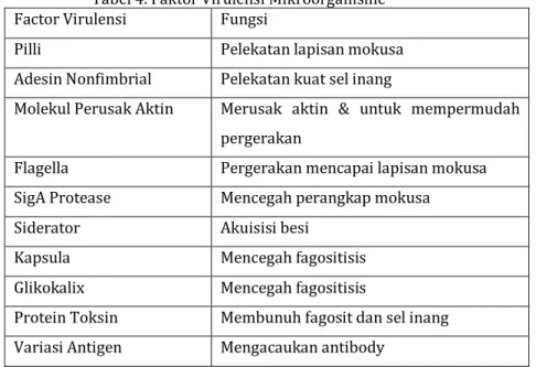 Tabel 4. Faktor Virulensi Mikroorganisme Factor Virulensi  Fungsi 
