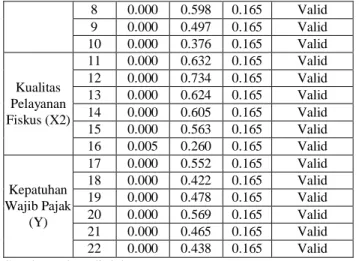 Tabel 1. Uji Validitas 