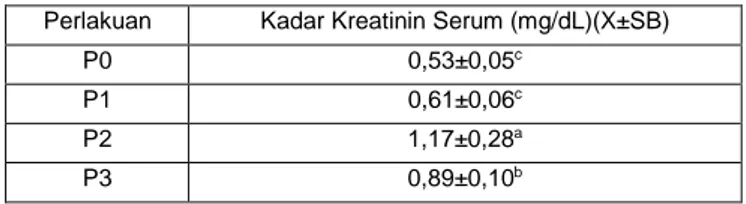 Tabel 5.1.  Rata-rata dan simpangan baku kadar kreatinin serum  marmut setelah ligasi duktus biliaris 
