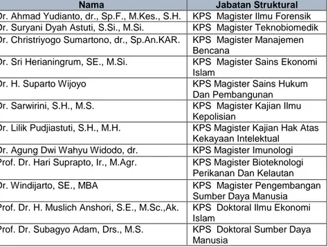 Tabel 1.1. Nama-nama Pimpinan Sekolah Pascasarjana Universitas  Airlangga 