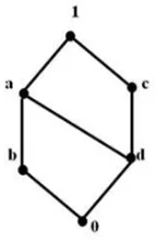 Gambar 1. Diagram Hasse untuk S = { 1, a, b, c, d, 0 }