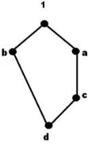 Gambar 2. Diagram Hasse untuk S = { 1, a, b, c, d }.