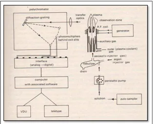 Gambar 2.11 Skema alat  Inductively Coupled Plasma (Thompson, 1983) 
