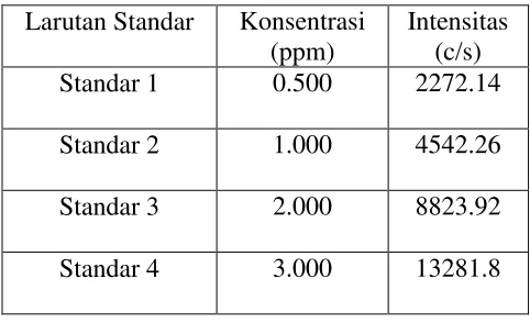 Tabel 4.2 Pengukuran larutan standar nikel 