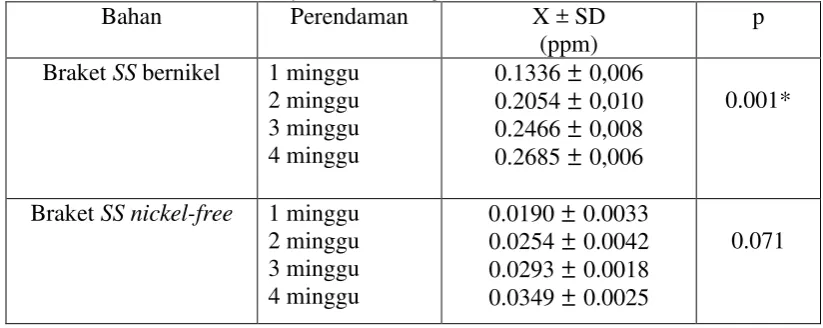 Tabel 4.7     Perbedaan waktu pelepasan ion nikel  dari braket SS bernikel dan braket SS nikel-free  melalui uji Annova  