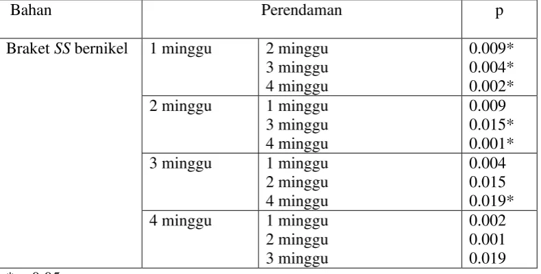 Tabel 4.8    Analisis Post Hoc untuk mengetahui perbedaan waktu pelepasan ion nikel braket SS bernikel  pada perendaman saliva buatan 