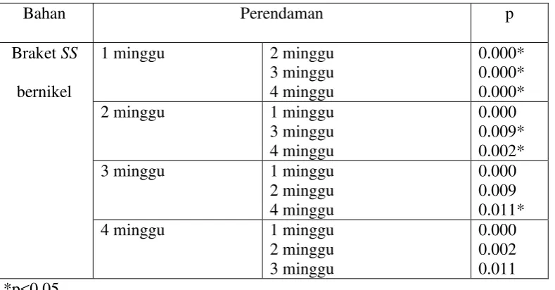 Tabel 4.10 Analisis Post Hoc untuk mengetahui perbedaan relatif pelepasan ion kromium antara kelompok waktu  perendaman pada braket SS bernikel 