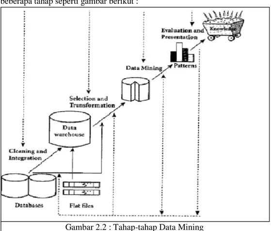 Gambar 2.2 : Tahap-tahap Data Mining  Sumber : Han, 2006 