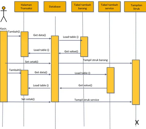 Gambar 4.12  Sequence diagram Transaksi Penjualan dan Service yang 