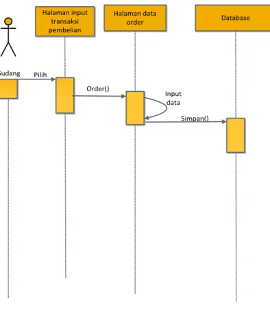 Gambar 4.13  Sequence diagram Input Transkasi Pembelian yang Diusulkan 
