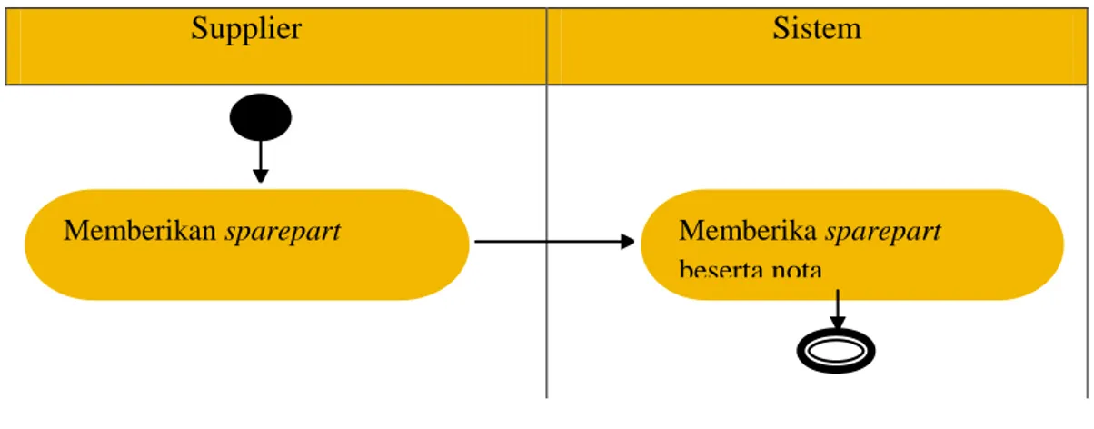 Gambar 4.5  Activity diagram Pembelian yang Sedang Berjalan Menulis pemesanan sparepart Melakukan pemesanan 