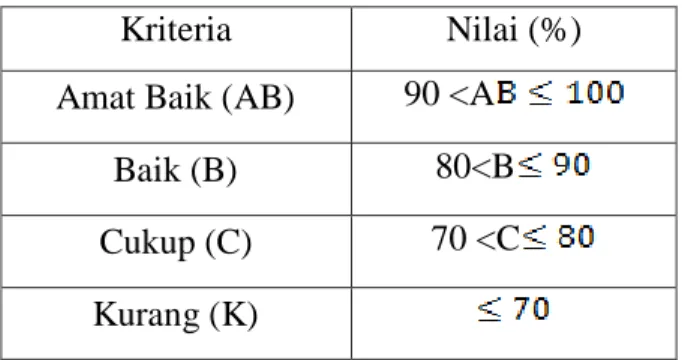 Tabel 3.2  Konversi Nilai 