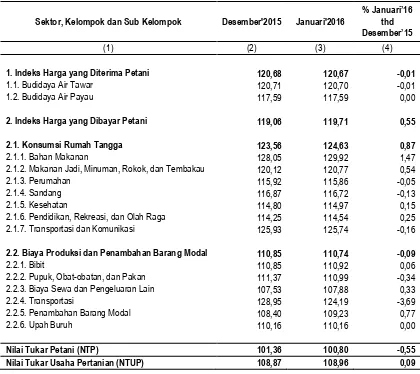 Tabel 9. Indeks Harga Yang Diterima, Indeks Harga Yang Dibayar, Nilai Tukar Nelayan Usaha Budidaya, 