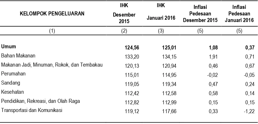 Tabel 10 Indeks Harga Konsumen dan Inflasi Pedesaan  