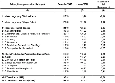 Tabel 2 Indeks Harga Yang Diterima, Indeks Harga Yang Dibayar, Nilai Tukar Petani  