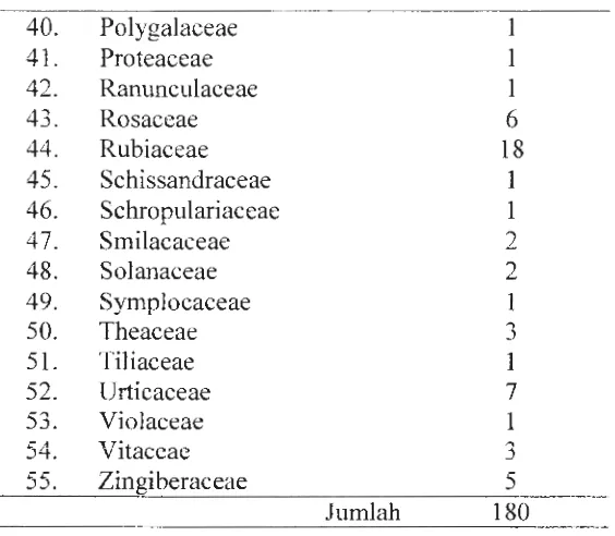 Tabel 5. Distribusi spesies pada zona hutan gunung Sinabung 