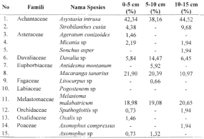 Tabel 12. Komposisi jenis dan presentase jumlah individu biji yang berkecambah 