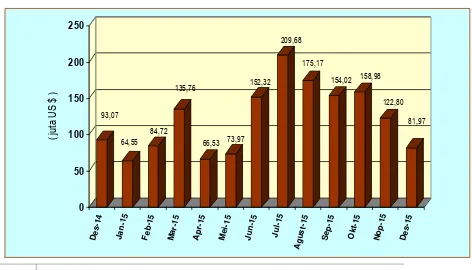 Grafik 4 Nilai Impor Sumatera Selatan Desember 2014 
