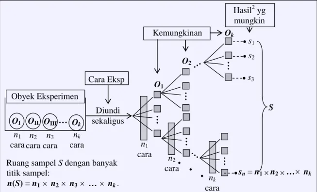 Gambar 3 OI OII OIII   … Ok Diundi sekaligus n1cara n2cara n3cara nkcara Obyek Eksperimen  Cara Eksp 