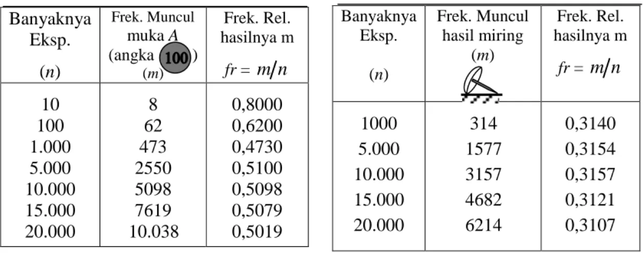 Tabel 1 b  Banyaknya  Eksp.  (n) Frek. Muncul hasil miring (m)  Frek. Rel.  hasilnya m fr = mn 1000  5.000  10.000  15.000  20.000  314  1577 3157 4682 6214  0,3140 0,3154 0,3157 0,3121 0,3107 