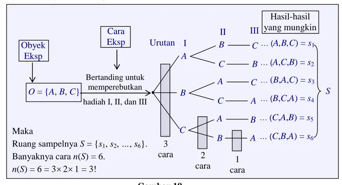 Gambar 19 Maka Ruang sampelnya S = {s1, s2, …, s6}. Banyaknya cara n(S) = 6. n(S) = 6 = 321 = 3! Urutan  S I C … (A,B,C) = s1A B C B C B A C A B C A B A II III … (A,C,B) = s2… (B,A,C) = s3… (B,C,A) = s4… (C,A,B) = s5… (C,B,A) = s63 cara 2 cara 1 cara Has