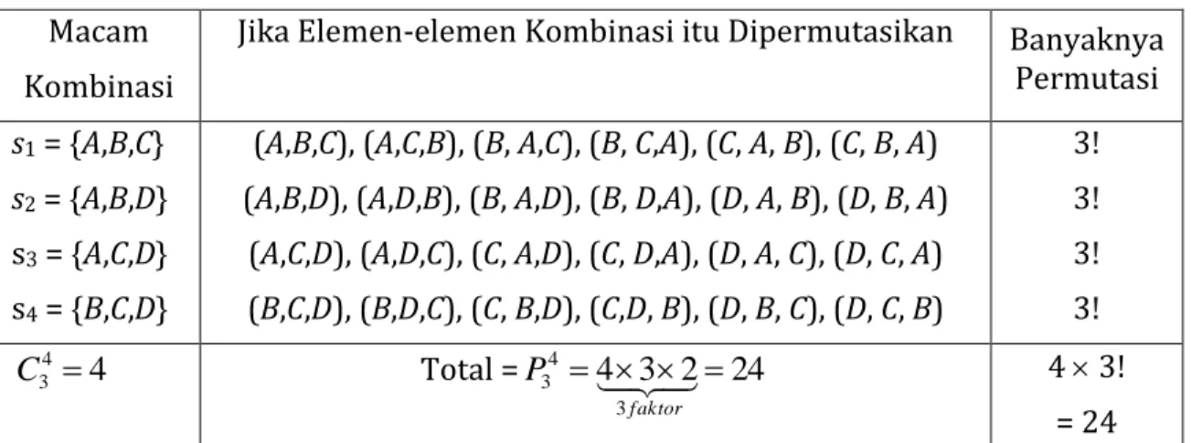 Tabel 4  Macam  