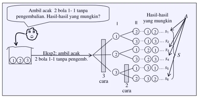 Diagram Venn yang bersesuaian dengan diagram pohon di atas adalah seperti berikut. 