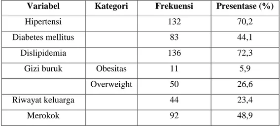 Tabel 4. Proporsi Sebaran Faktor Risiko Atherosklerosis pada Kejadian STEMI  Variabel  Kategori  Frekuensi  Presentase (%) 