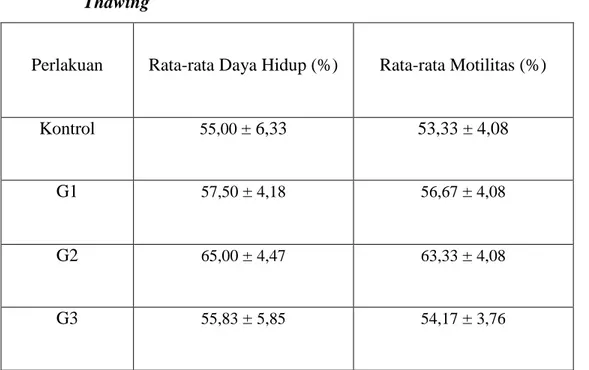 Tabel 4.2. Rata-rata ± SD Daya Hidup dan Motilitas Spermatozoa Sapi Bali Post  