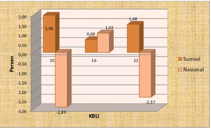 Grafik 2 Pertumbuhan Produksi Industri Manufaktur Besar dan Sedang Sumatera Selatan  