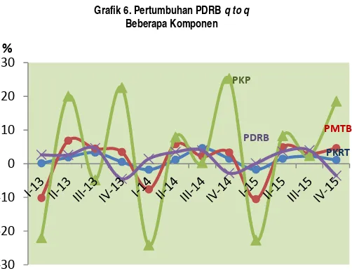 Grafik 6. Pertumbuhan PDRB q to q