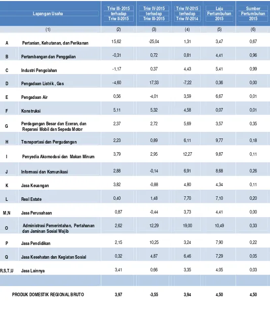 Tabel 1. Laju Pertumbuhan PDRB Menurut Lapangan Usaha Tahun Dasar 2010Tahun 2015 (Persen)