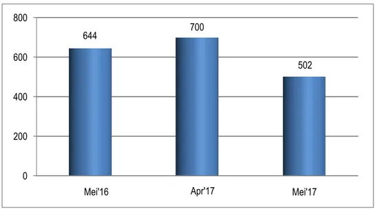 Grafik 1. Perbandingan Jumlah Wisman yang Datang Melalui Bandara Adi Sumarmo 