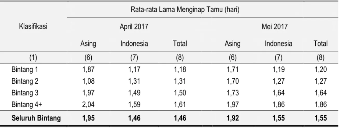 Tabel 2. Rata-rata Lama Menginap Tamu Asing dan Indonesia pada Hotel Berbintang di Kota Surakarta 