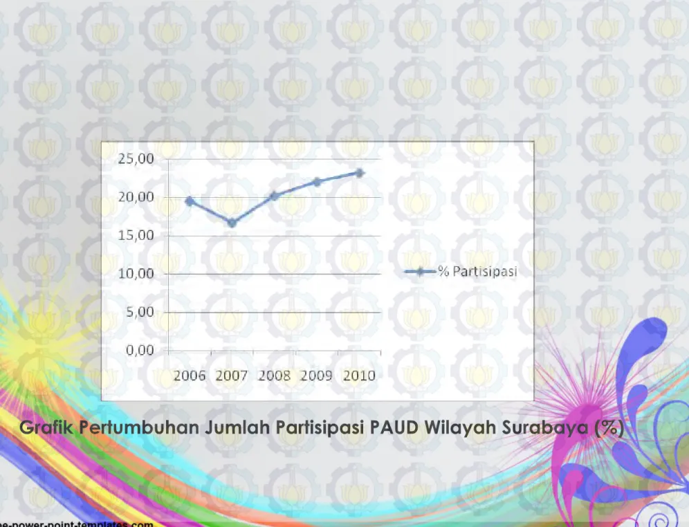 Grafik Pertumbuhan Jumlah Partisipasi PAUD Wilayah Surabaya (%)